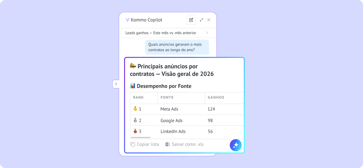 IA mostra relatório de anúncios que geraram leads