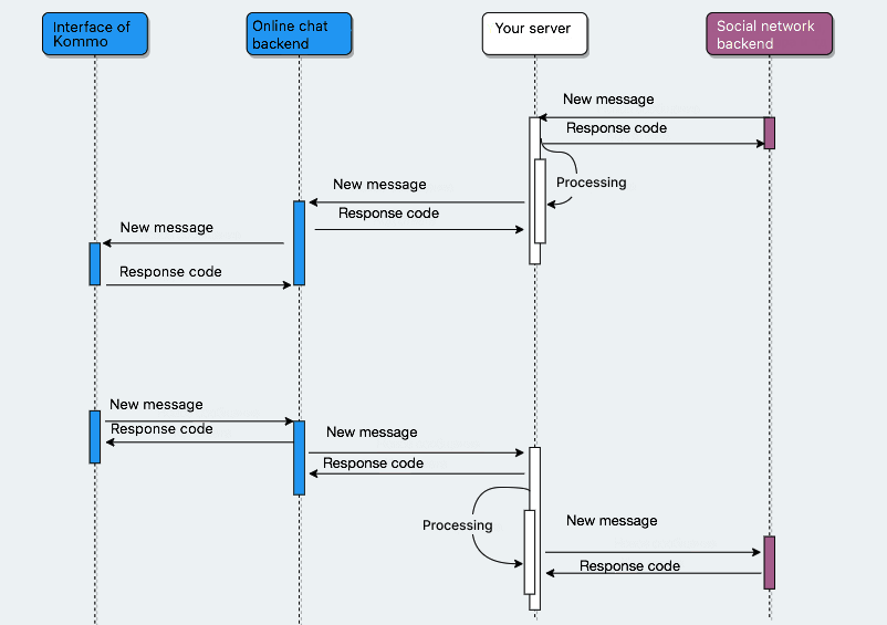 Starting the work — Kommo (formerly amoCRM)